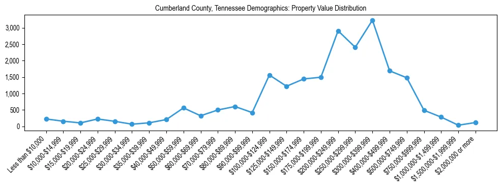 Line chart showing the distribution of property values for owner-occupied housing units in Cumberland County, Tennessee.