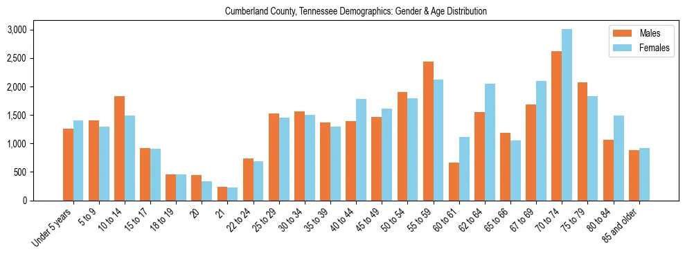 Bar chart showing the population distribution of Cumberland County, Tennessee by age group and gender, based on 2023 ACS data.