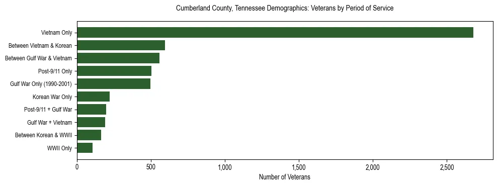 Horizontal bar chart showing veteran distribution by period of military service in Cumberland County, Tennessee, based on 2023 ACS data.