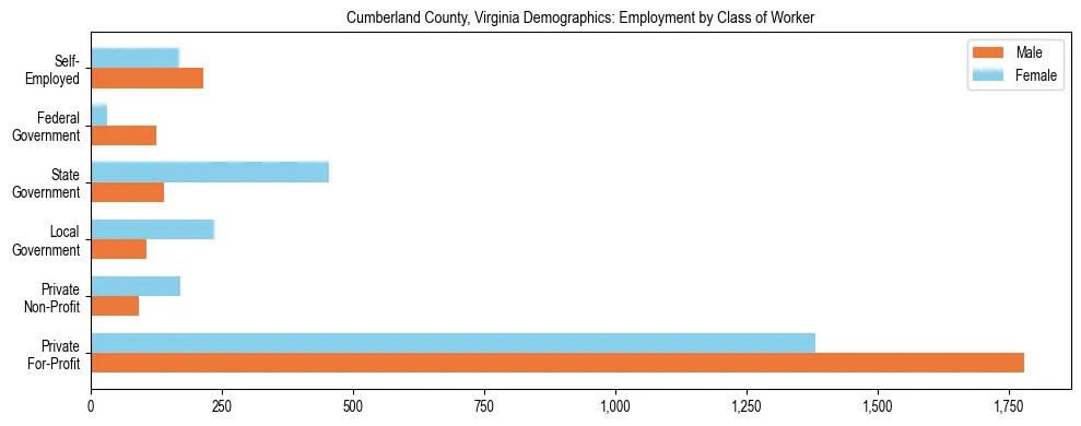 Horizontal bar chart showing employment distribution by class of worker and gender in Cumberland County, Virginia, based on 2023 ACS data.