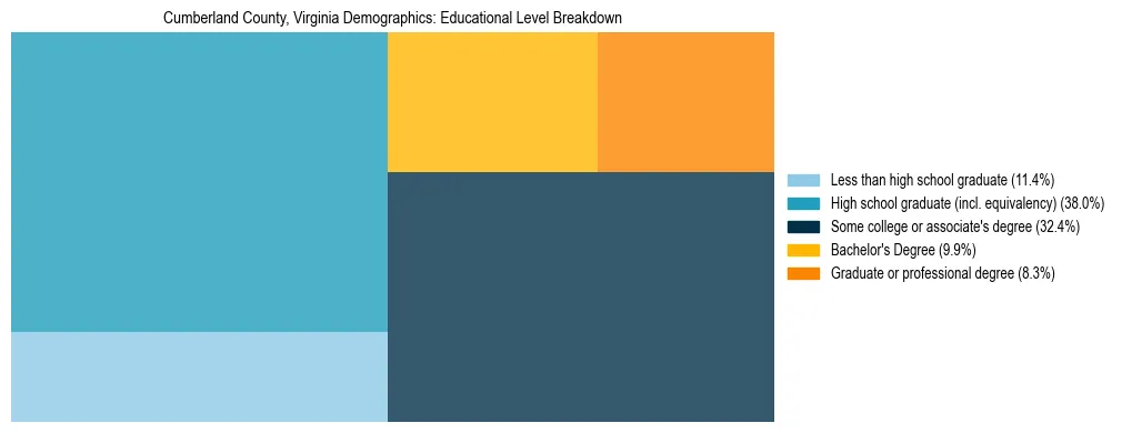 Treemap chart illustrating the educational attainment breakdown for population 25 years and over in Cumberland County, Virginia.
