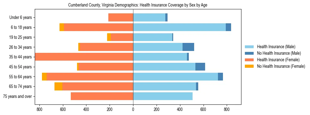 Pyramid chart showing health insurance coverage by age and sex in Cumberland County, Virginia.