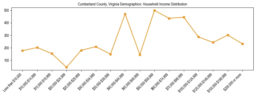 Horizontal bar chart showing household income distribution in Cumberland County, Virginia.