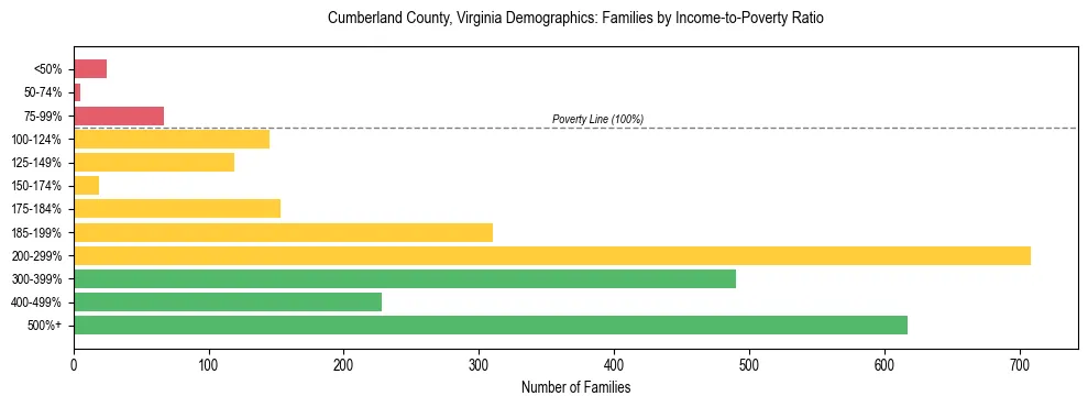 Horizontal bar chart showing family distribution by income-to-poverty ratio in Cumberland County, Virginia, based on 2023 ACS data.