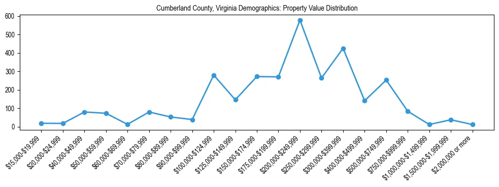 Line chart showing the distribution of property values for owner-occupied housing units in Cumberland County, Virginia.