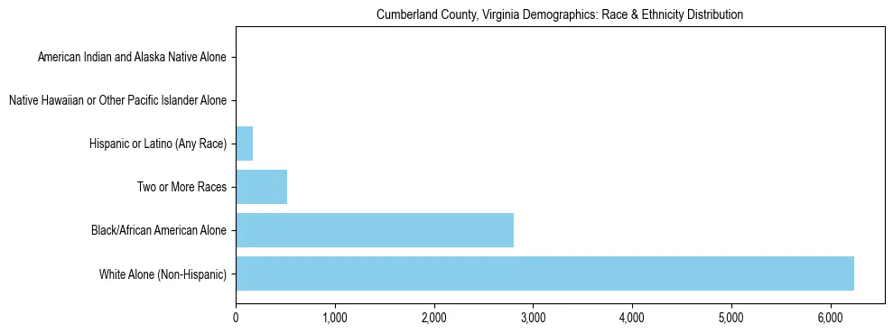 Race and Ethnicity Distribution Chart for Cumberland County, Virginia