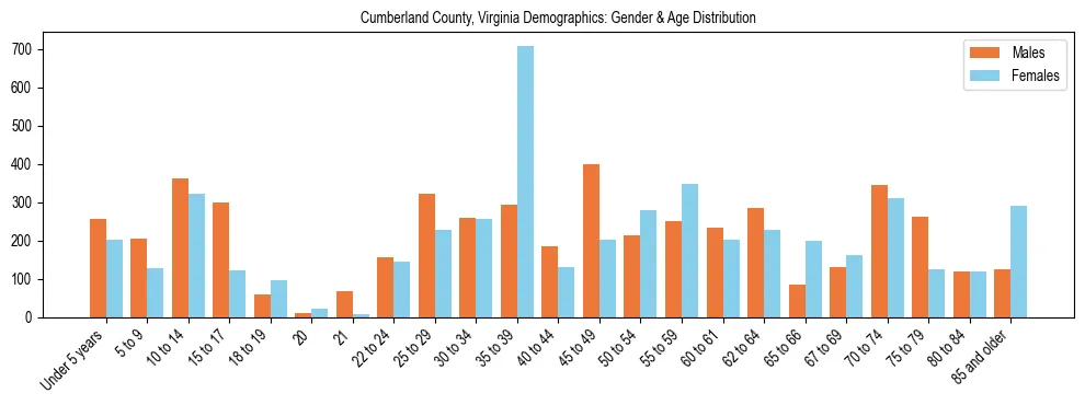 Bar chart showing the population distribution of Cumberland County, Virginia by age group and gender, based on 2023 ACS data.