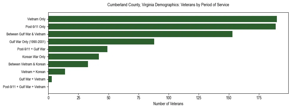 Horizontal bar chart showing veteran distribution by period of military service in Cumberland County, Virginia, based on 2023 ACS data.
