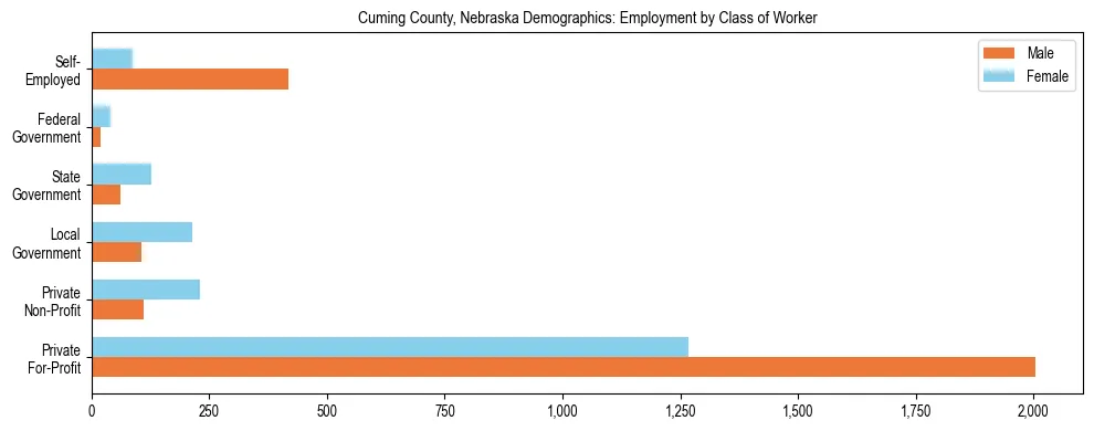 Horizontal bar chart showing employment distribution by class of worker and gender in Cuming County, Nebraska, based on 2023 ACS data.