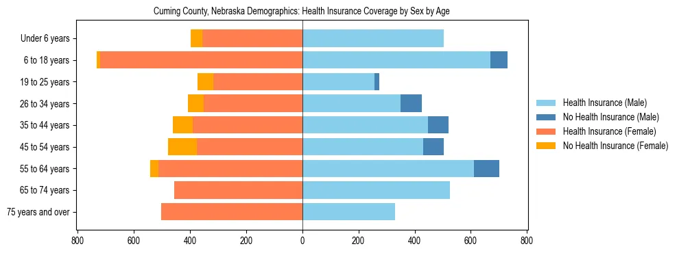 Pyramid chart showing health insurance coverage by age and sex in Cuming County, Nebraska.