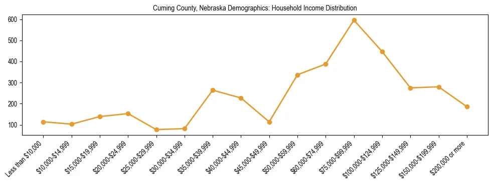 Horizontal bar chart showing household income distribution in Cuming County, Nebraska.