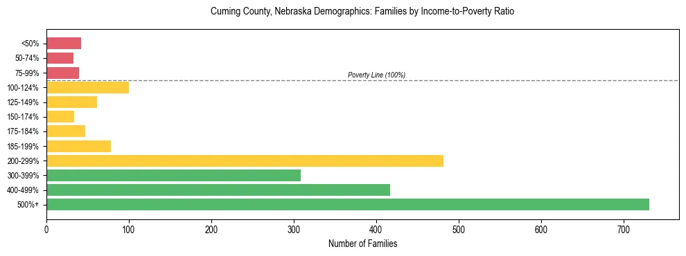Horizontal bar chart showing family distribution by income-to-poverty ratio in Cuming County, Nebraska, based on 2023 ACS data.