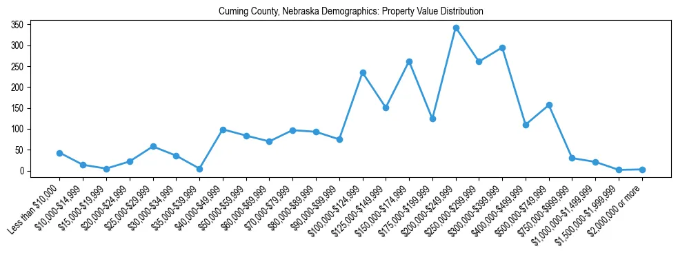 Line chart showing the distribution of property values for owner-occupied housing units in Cuming County, Nebraska.