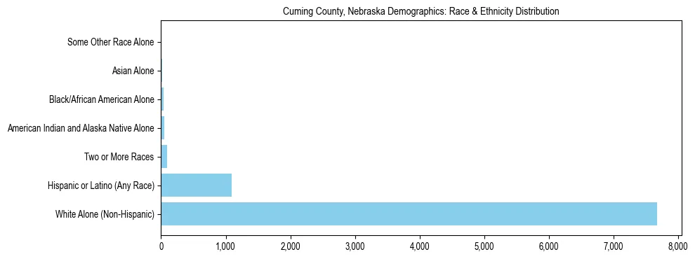Race and Ethnicity Distribution Chart for Cuming County, Nebraska