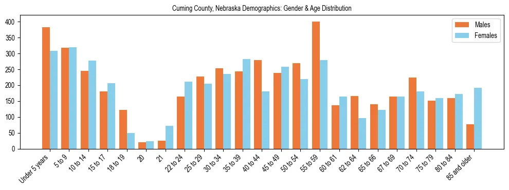 Bar chart showing the population distribution of Cuming County, Nebraska by age group and gender, based on 2023 ACS data.