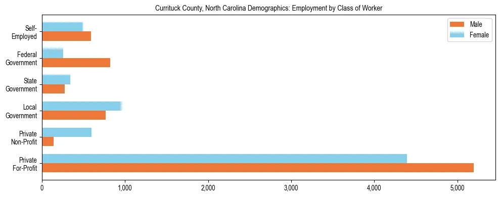 Horizontal bar chart showing employment distribution by class of worker and gender in Currituck County, North Carolina, based on 2023 ACS data.