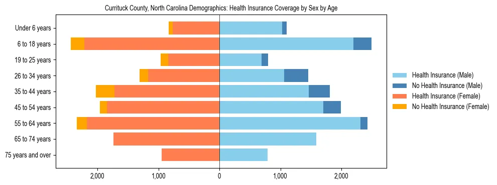 Pyramid chart showing health insurance coverage by age and sex in Currituck County, North Carolina.