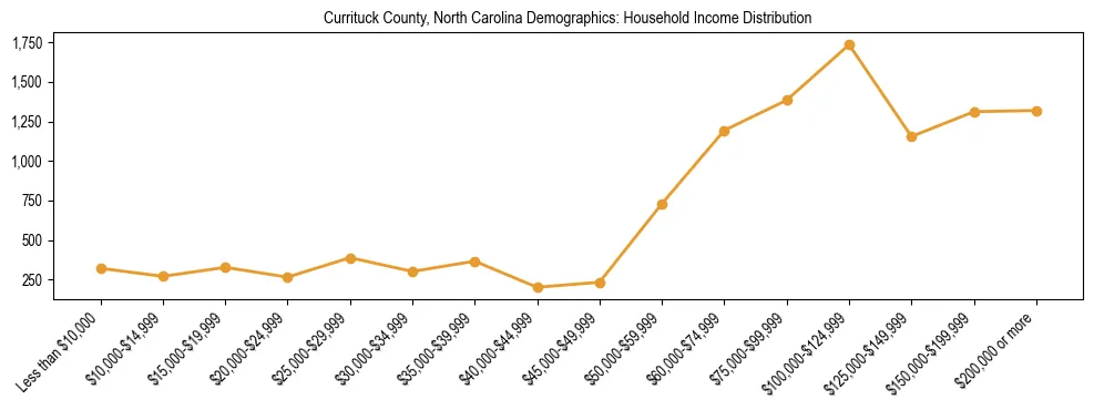 Horizontal bar chart showing household income distribution in Currituck County, North Carolina.