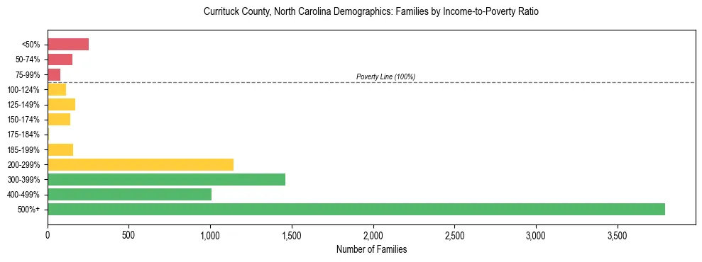 Horizontal bar chart showing family distribution by income-to-poverty ratio in Currituck County, North Carolina, based on 2023 ACS data.