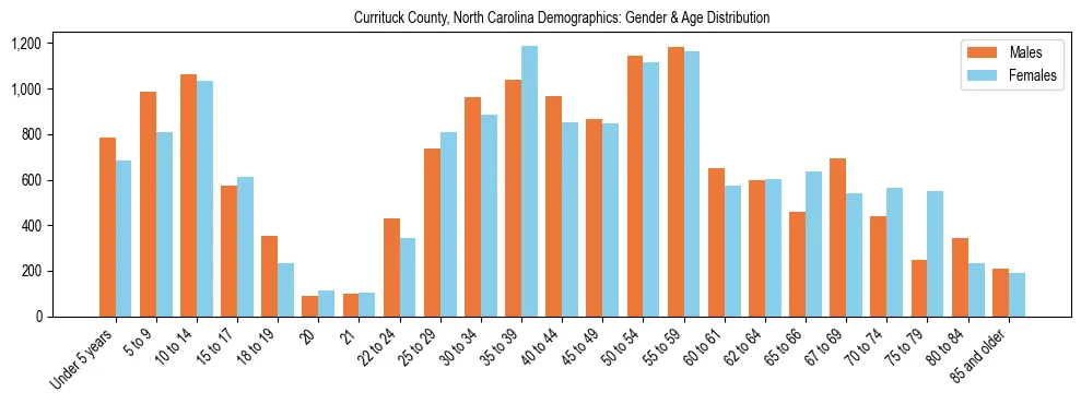 Bar chart showing the population distribution of Currituck County, North Carolina by age group and gender, based on 2023 ACS data.