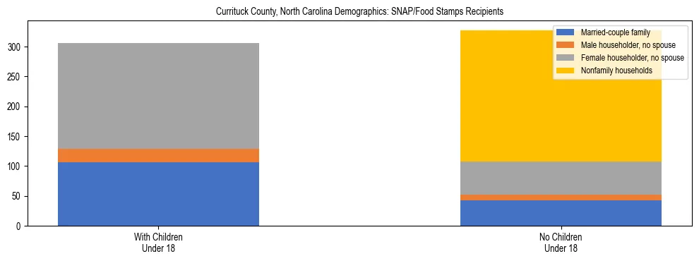 Stacked bar chart showing SNAP/Food Stamps recipient household composition by presence of children under 18 in Currituck County, North Carolina, based on 2023 ACS data.