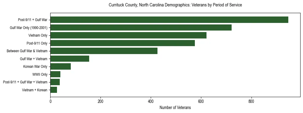 Horizontal bar chart showing veteran distribution by period of military service in Currituck County, North Carolina, based on 2023 ACS data.