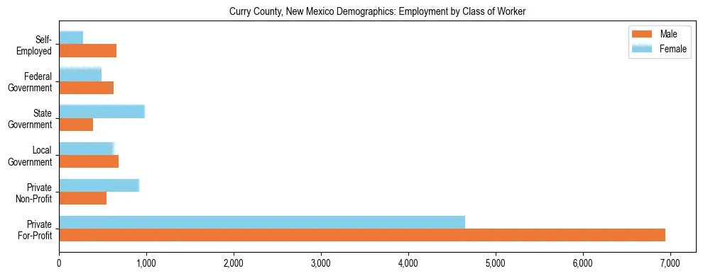 Horizontal bar chart showing employment distribution by class of worker and gender in Curry County, New Mexico, based on 2023 ACS data.