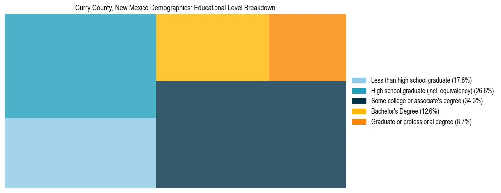Treemap chart illustrating the educational attainment breakdown for population 25 years and over in Curry County, New Mexico.