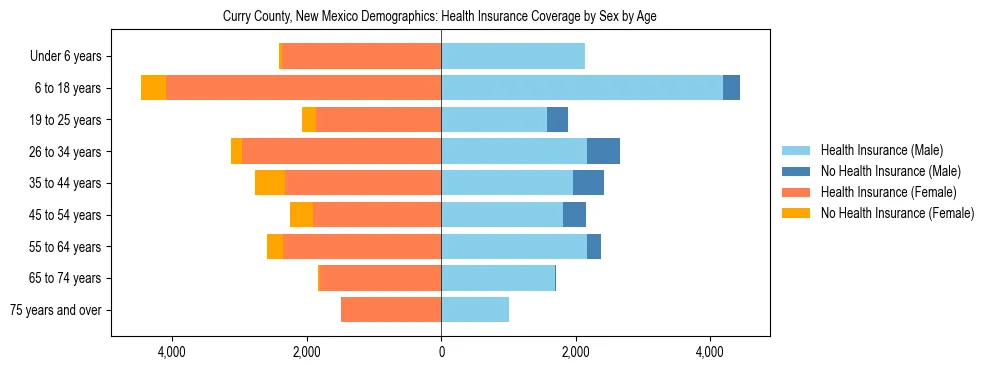 Pyramid chart showing health insurance coverage by age and sex in Curry County, New Mexico.