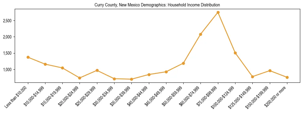 Horizontal bar chart showing household income distribution in Curry County, New Mexico.