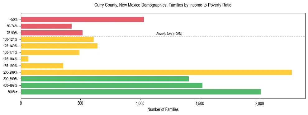 Horizontal bar chart showing family distribution by income-to-poverty ratio in Curry County, New Mexico, based on 2023 ACS data.