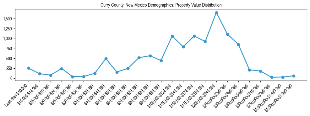 Line chart showing the distribution of property values for owner-occupied housing units in Curry County, New Mexico.