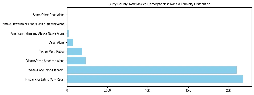 Race and Ethnicity Distribution Chart for Curry County, New Mexico