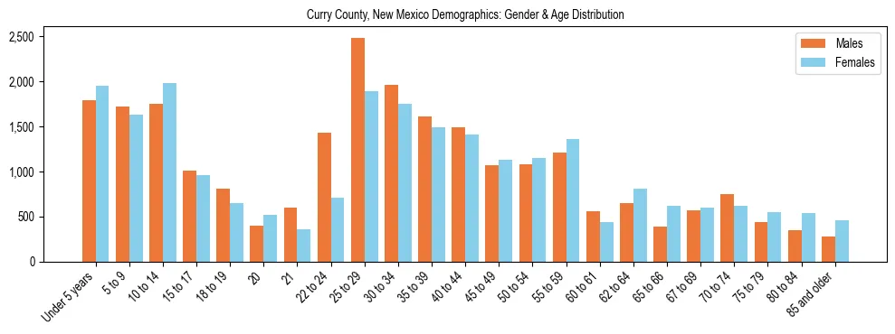 Bar chart showing the population distribution of Curry County, New Mexico by age group and gender, based on 2023 ACS data.