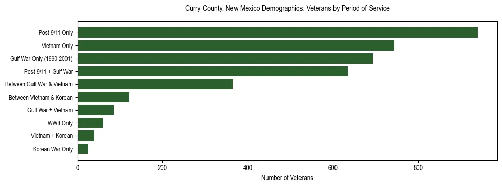 Horizontal bar chart showing veteran distribution by period of military service in Curry County, New Mexico, based on 2023 ACS data.