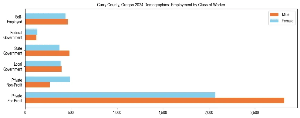 Horizontal bar chart showing employment distribution by class of worker and gender in Curry County, Oregon, based on 2023 ACS data.