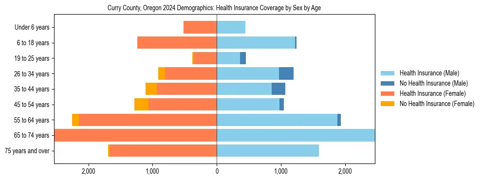 Pyramid chart showing health insurance coverage by age and sex in Curry County, Oregon.