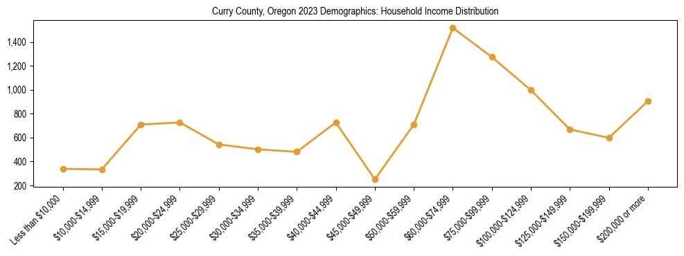 Horizontal bar chart showing household income distribution in Curry County, Oregon.