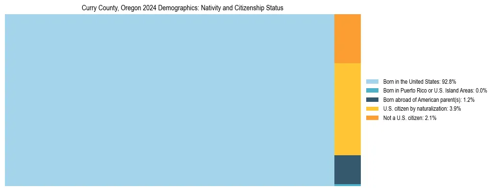 Treemap showing the population distribution by nativity and citizenship status in Curry County, Oregon based on U.S. Census data.