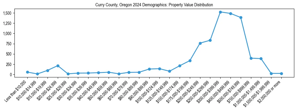Line chart showing the distribution of property values for owner-occupied housing units in Curry County, Oregon.