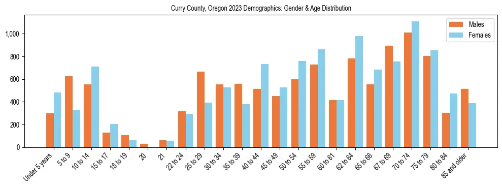 Bar chart showing the population distribution of Curry County, Oregon by age group and gender, based on 2023 ACS data.