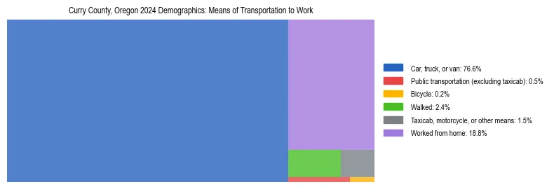Treemap showing means of transportation to work distribution in Curry County, Oregon.