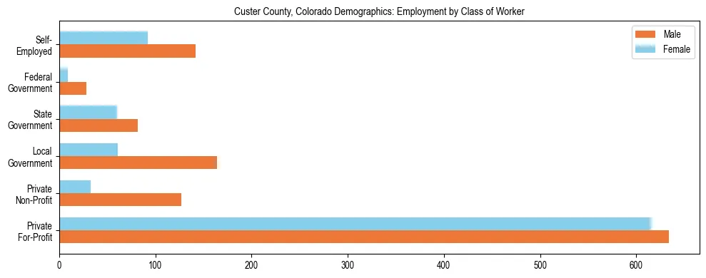 Horizontal bar chart showing employment distribution by class of worker and gender in Custer County, Colorado, based on 2023 ACS data.