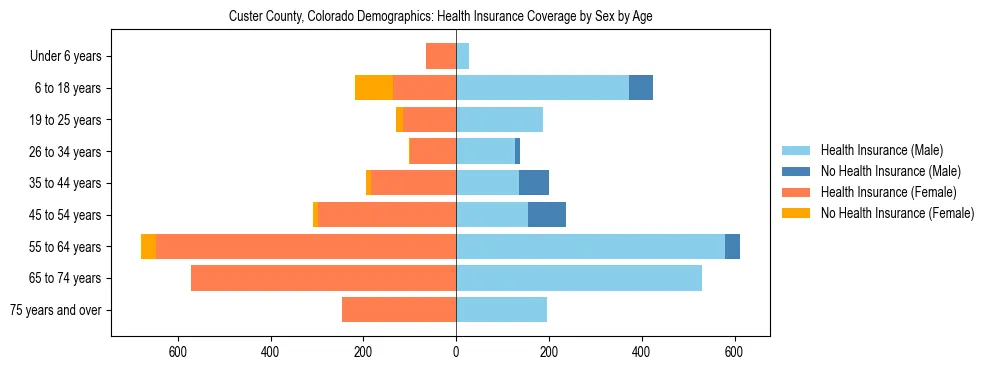 Pyramid chart showing health insurance coverage by age and sex in Custer County, Colorado.