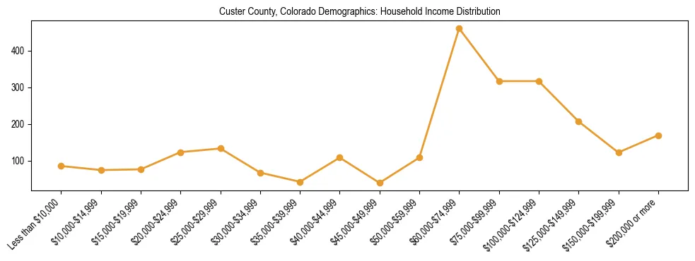 Horizontal bar chart showing household income distribution in Custer County, Colorado.