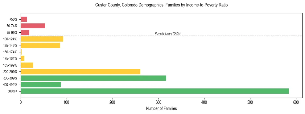 Horizontal bar chart showing family distribution by income-to-poverty ratio in Custer County, Colorado, based on 2023 ACS data.