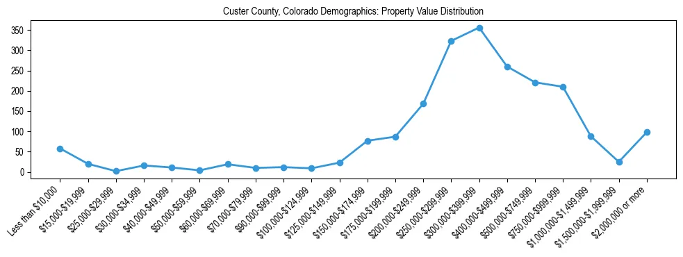 Line chart showing the distribution of property values for owner-occupied housing units in Custer County, Colorado.