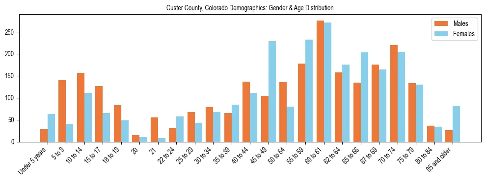 Bar chart showing the population distribution of Custer County, Colorado by age group and gender, based on 2023 ACS data.