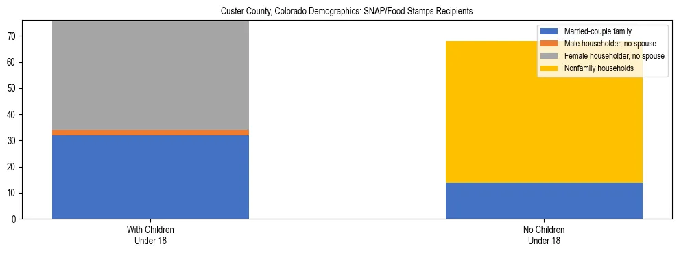 Stacked bar chart showing SNAP/Food Stamps recipient household composition by presence of children under 18 in Custer County, Colorado, based on 2023 ACS data.