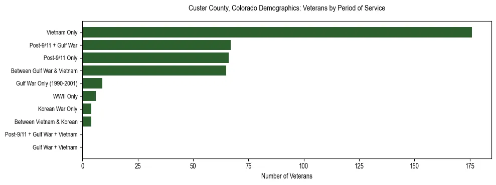 Horizontal bar chart showing veteran distribution by period of military service in Custer County, Colorado, based on 2023 ACS data.